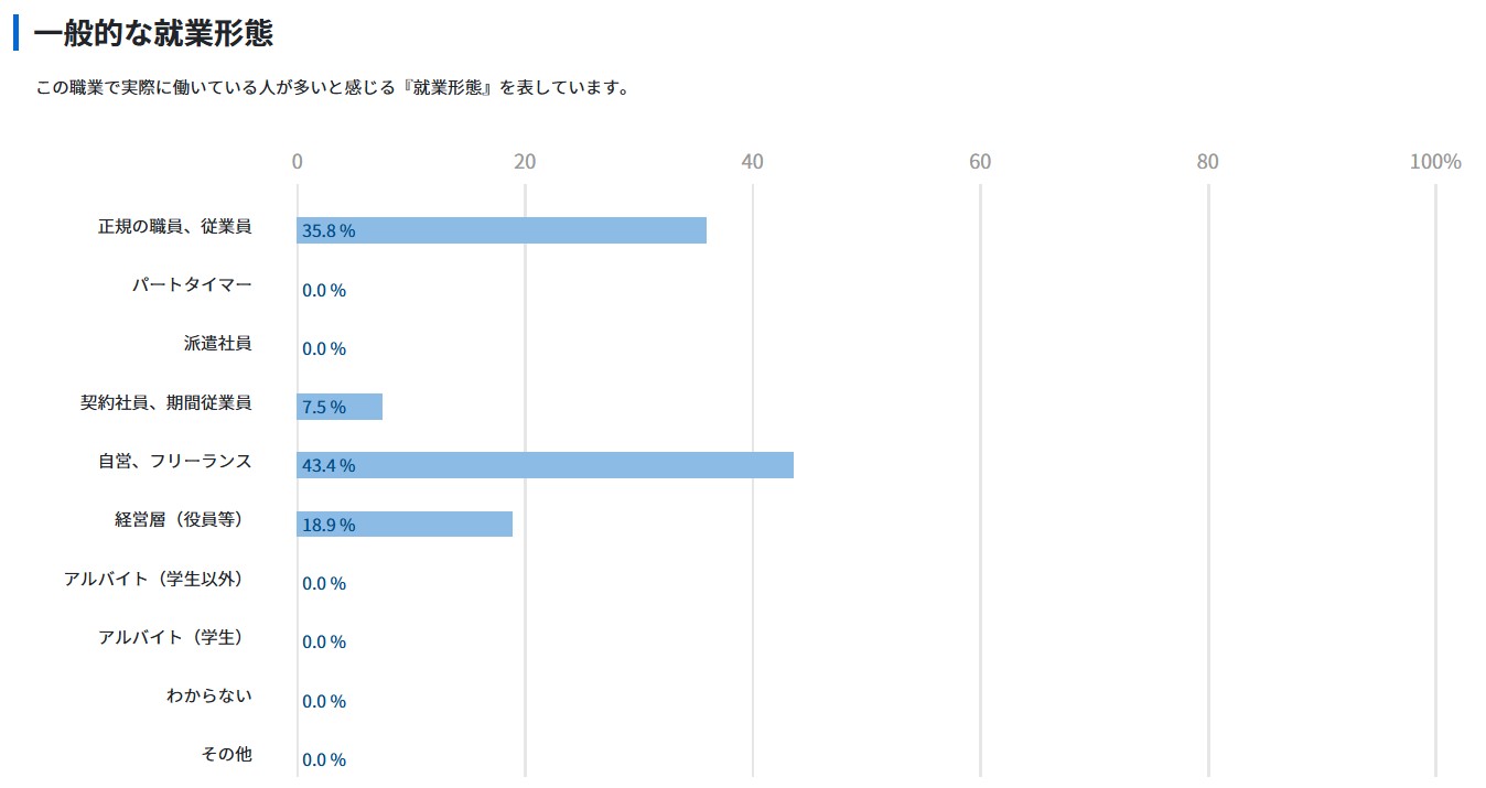 経営コンサルタントの一般的な就業形態